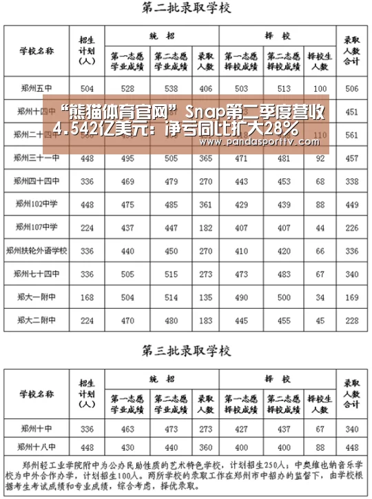 “熊猫体育官网”Snap第二季度营收4.542亿美元：净亏同比扩大28%